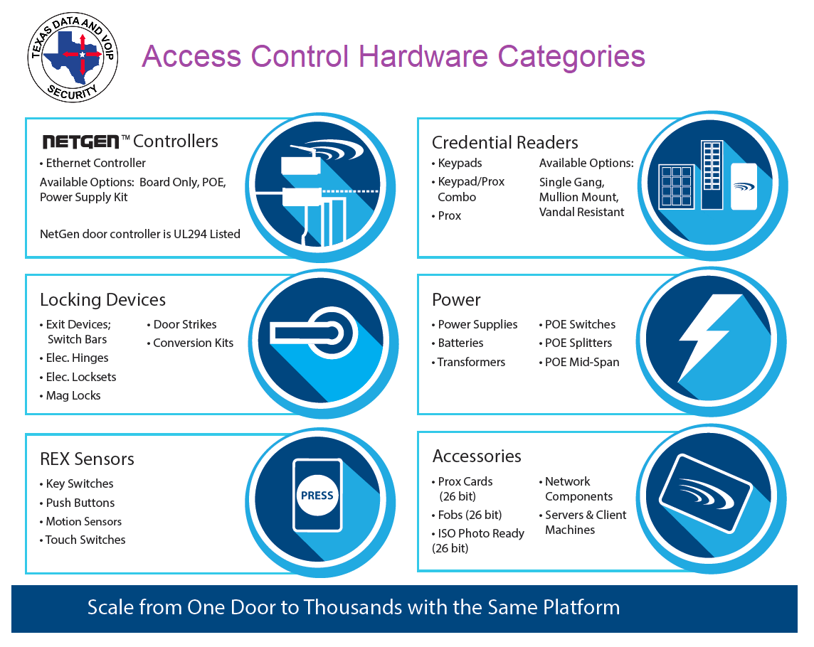 access-control-hardware-categories-bluewave